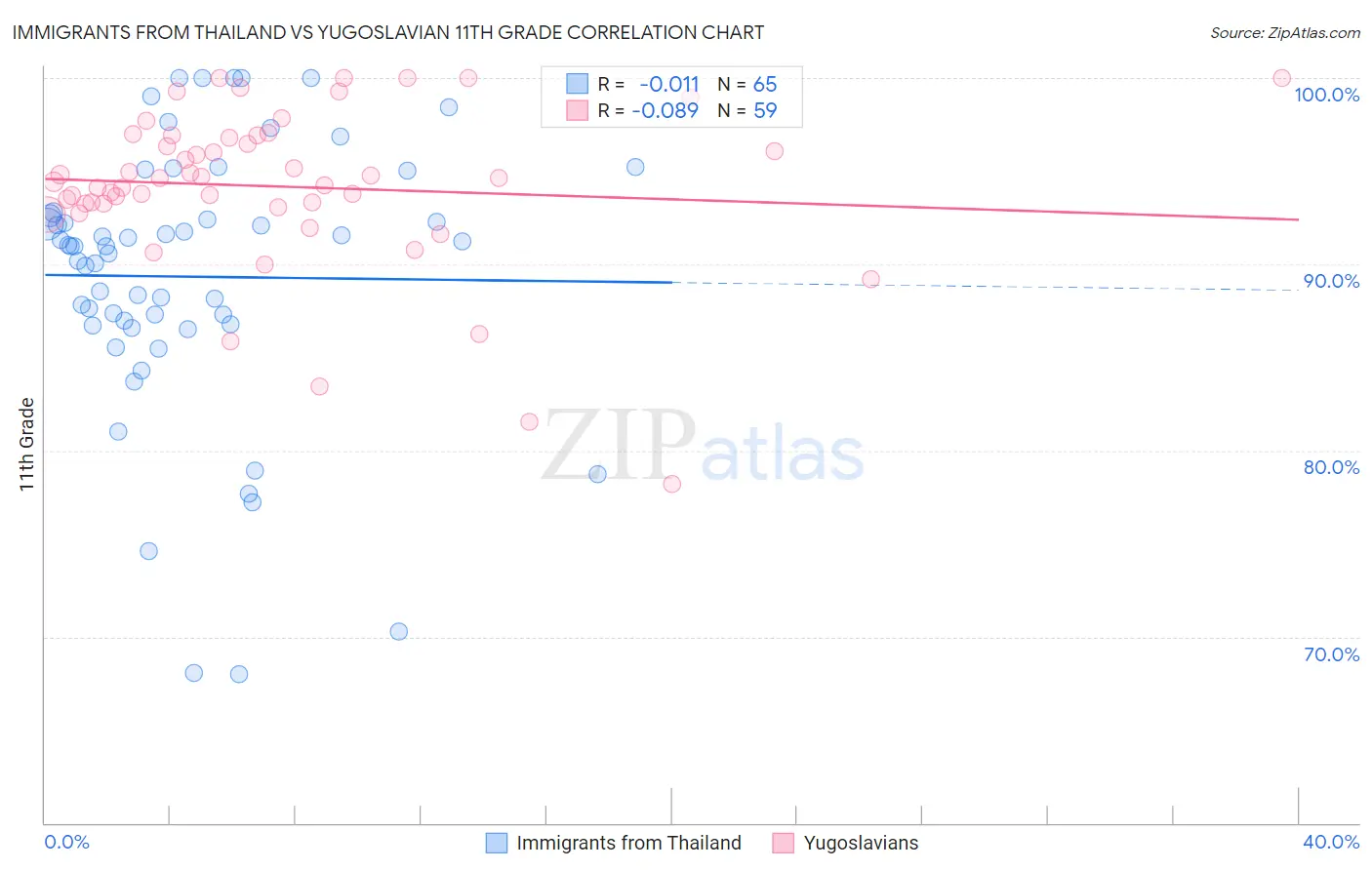 Immigrants from Thailand vs Yugoslavian 11th Grade
