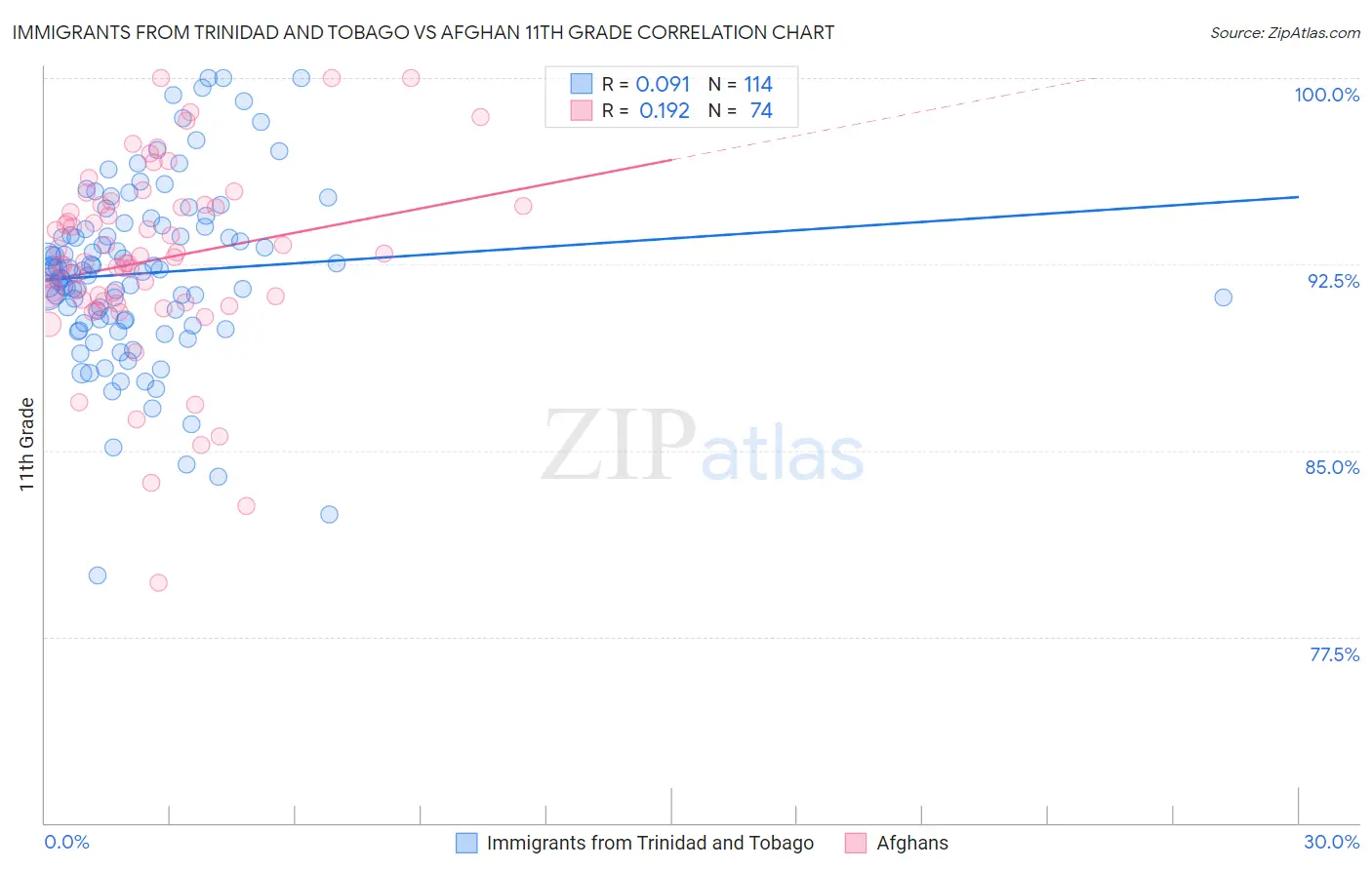 Immigrants from Trinidad and Tobago vs Afghan 11th Grade