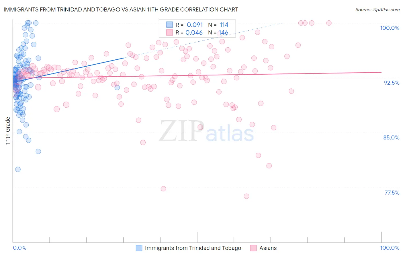 Immigrants from Trinidad and Tobago vs Asian 11th Grade