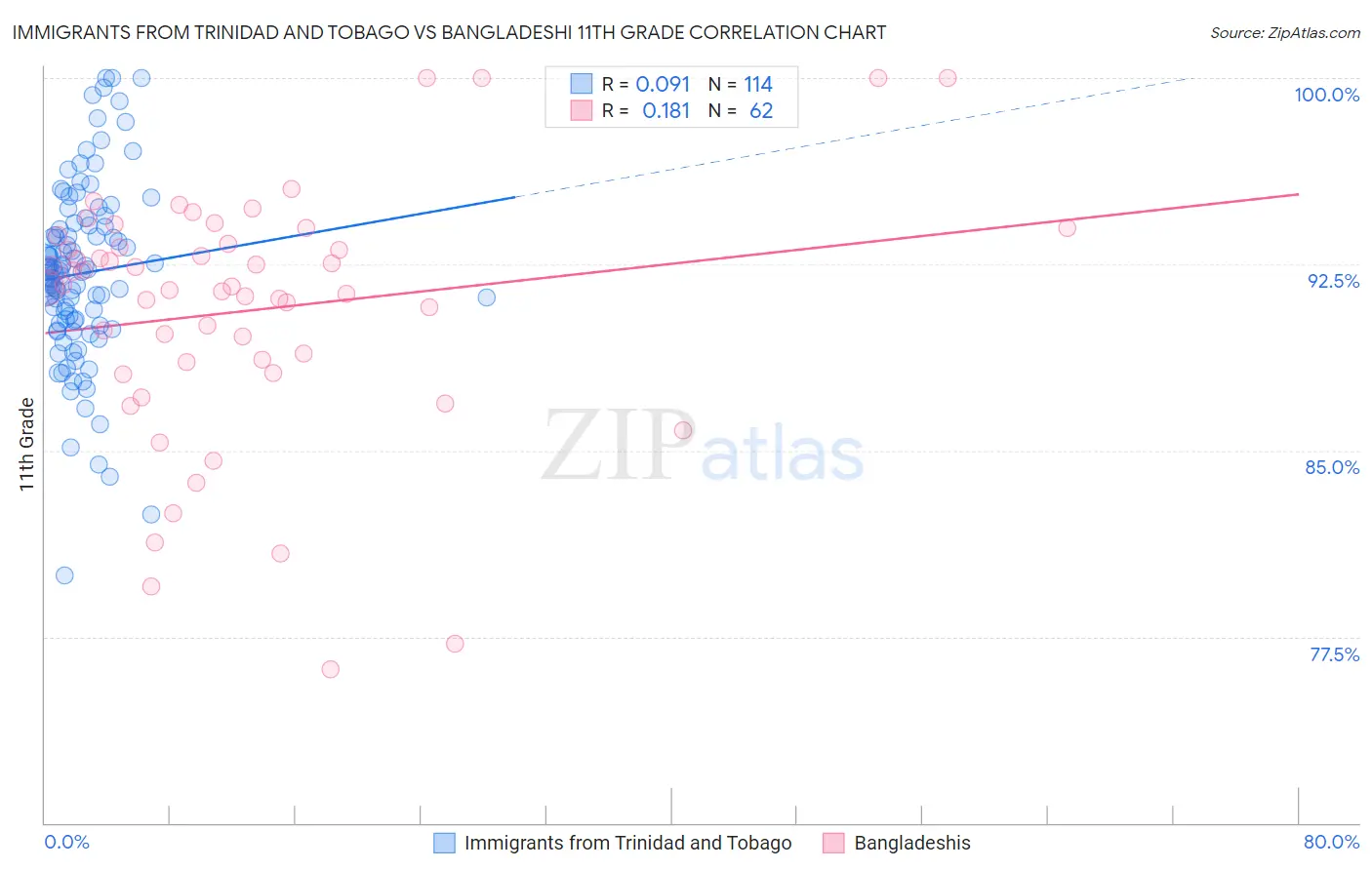 Immigrants from Trinidad and Tobago vs Bangladeshi 11th Grade