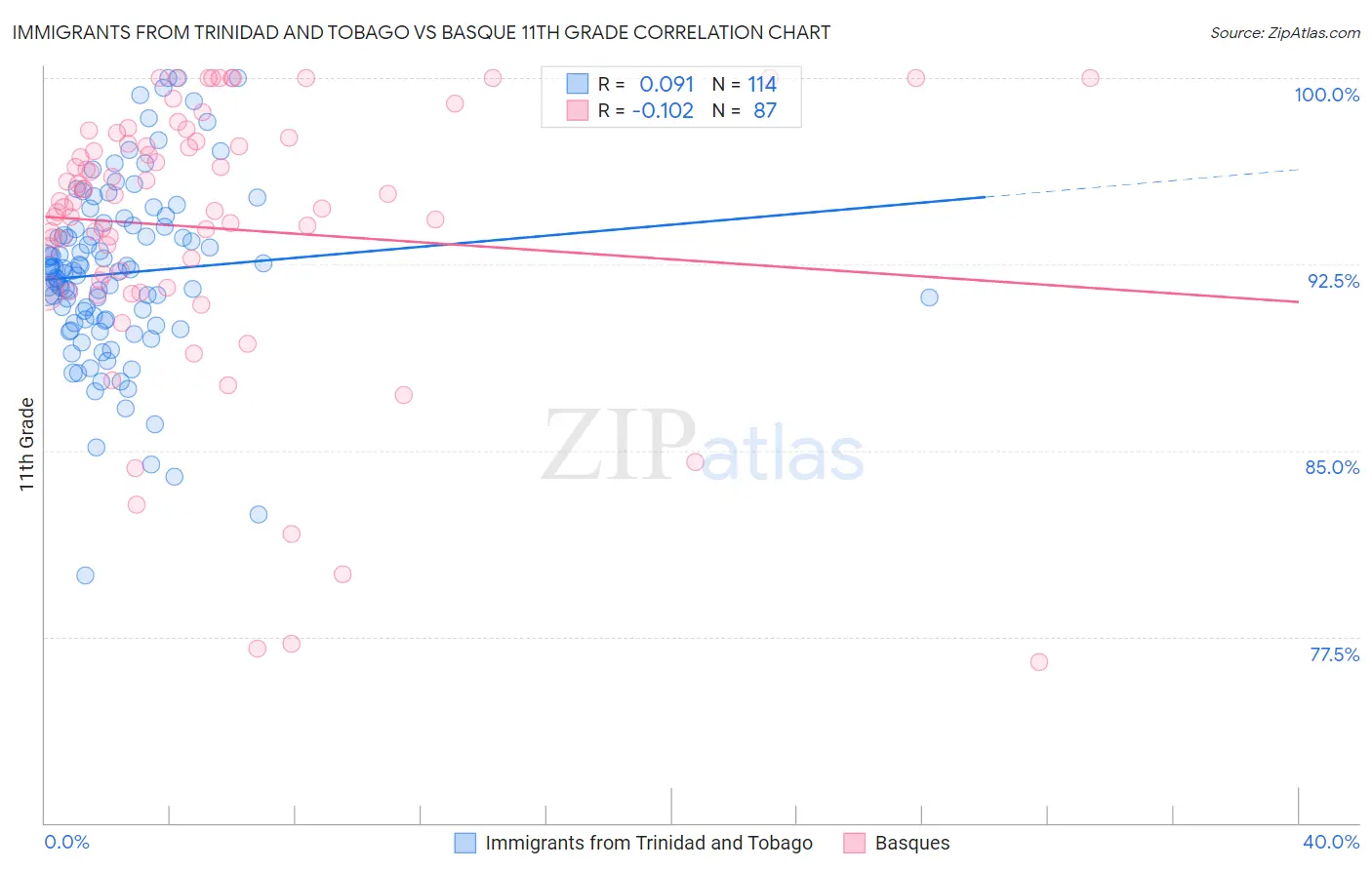 Immigrants from Trinidad and Tobago vs Basque 11th Grade