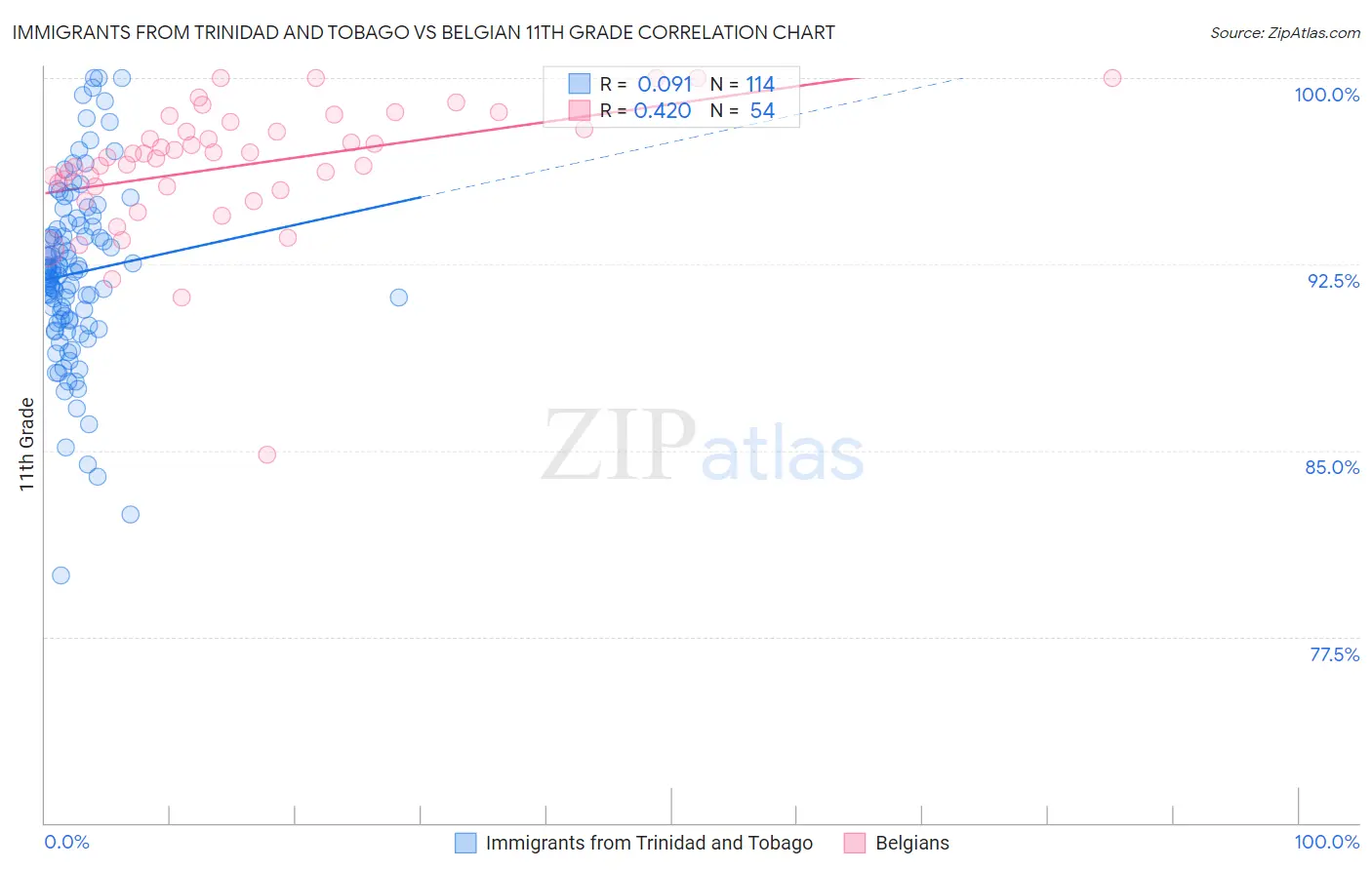 Immigrants from Trinidad and Tobago vs Belgian 11th Grade