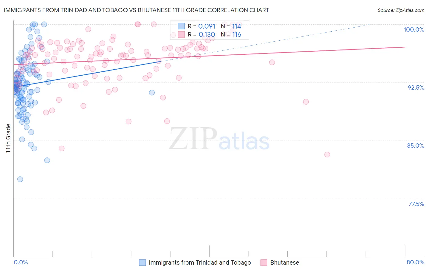 Immigrants from Trinidad and Tobago vs Bhutanese 11th Grade