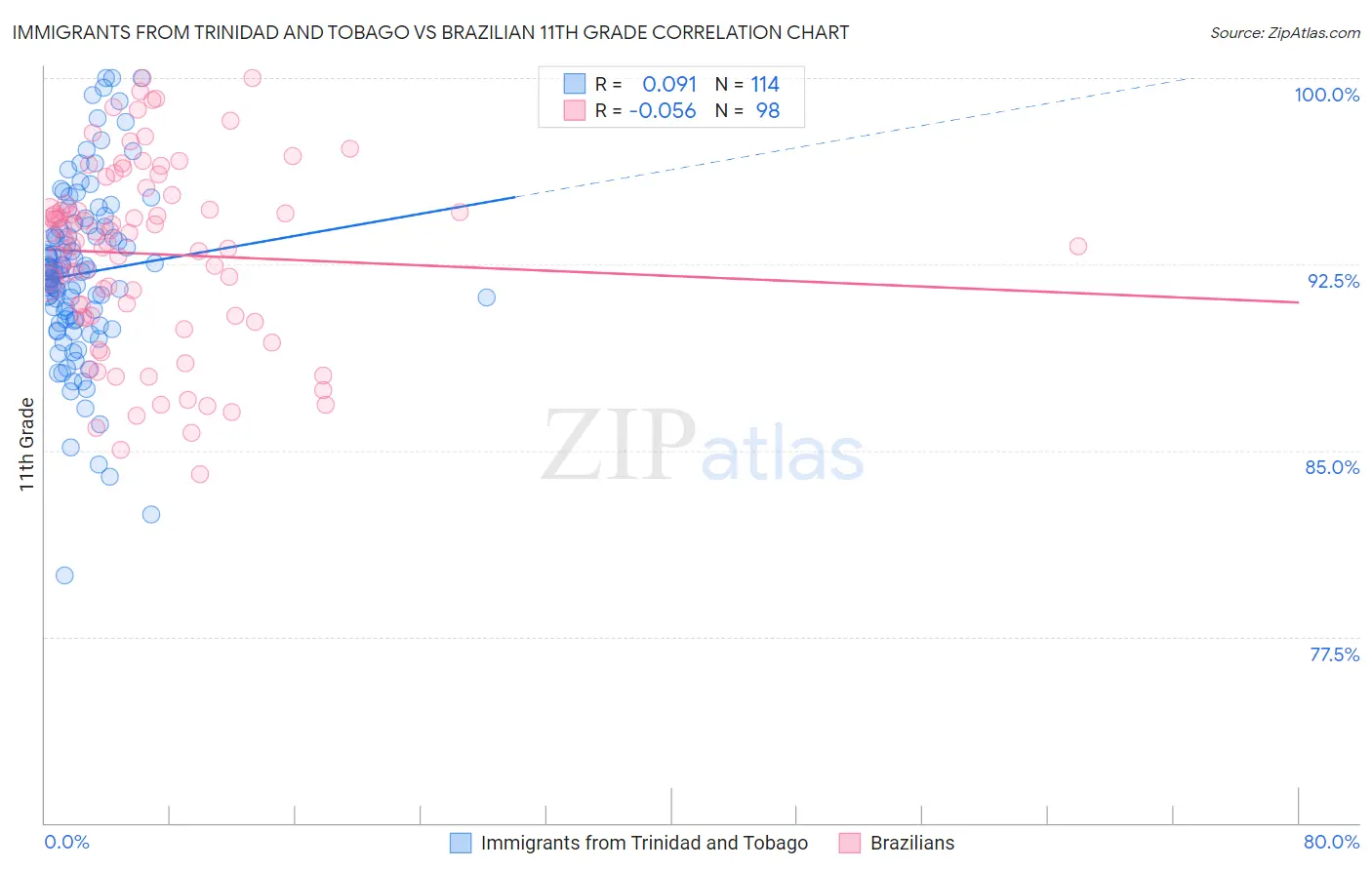 Immigrants from Trinidad and Tobago vs Brazilian 11th Grade