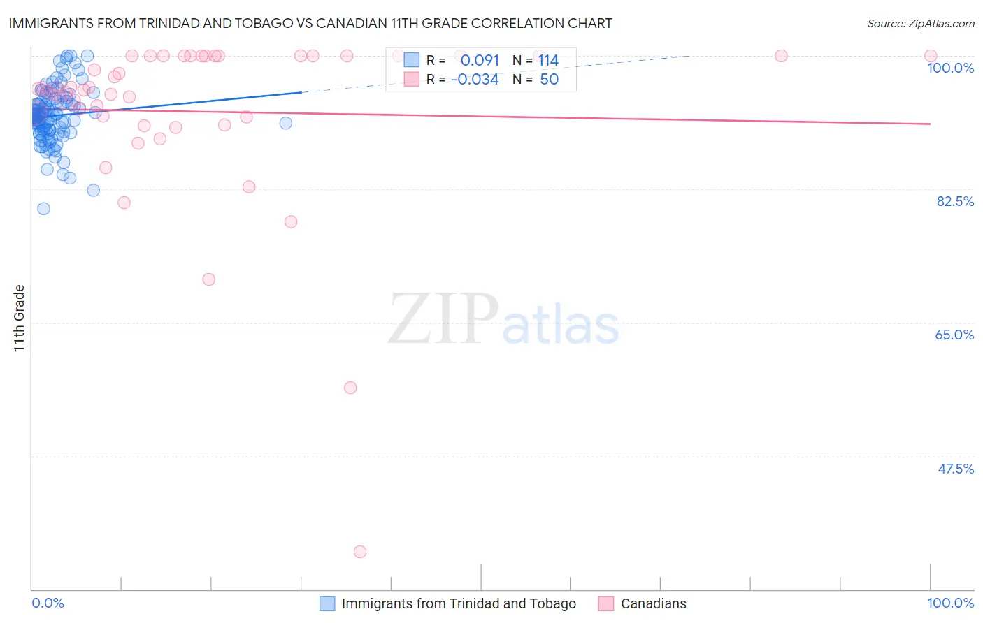 Immigrants from Trinidad and Tobago vs Canadian 11th Grade