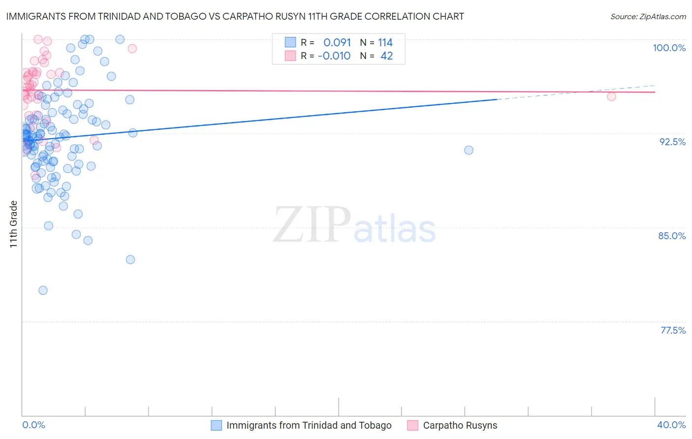 Immigrants from Trinidad and Tobago vs Carpatho Rusyn 11th Grade