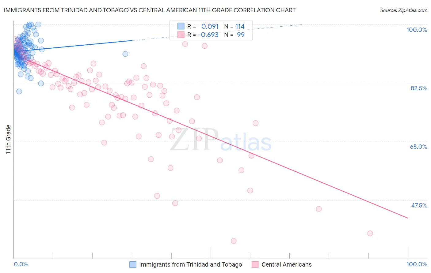 Immigrants from Trinidad and Tobago vs Central American 11th Grade