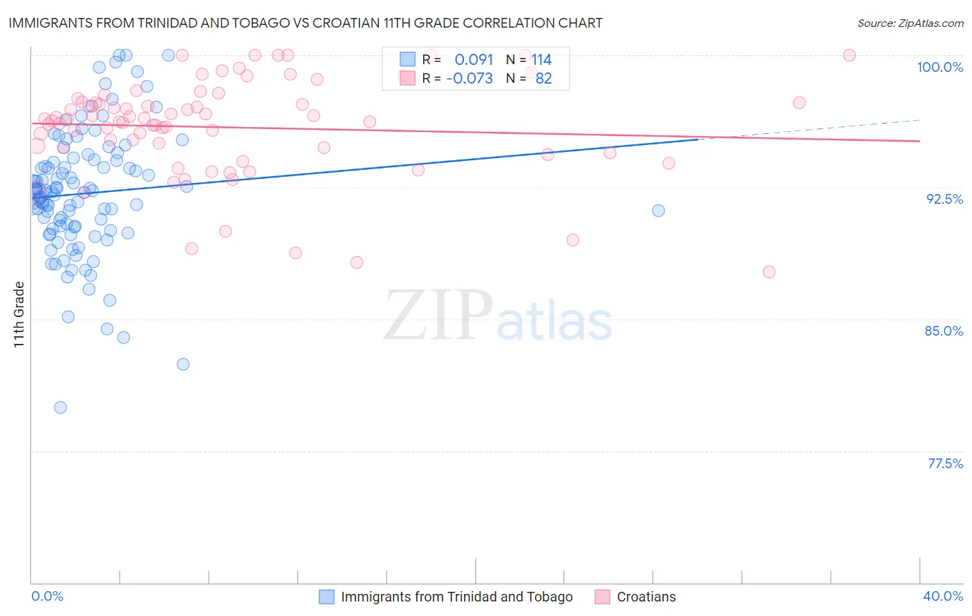 Immigrants from Trinidad and Tobago vs Croatian 11th Grade