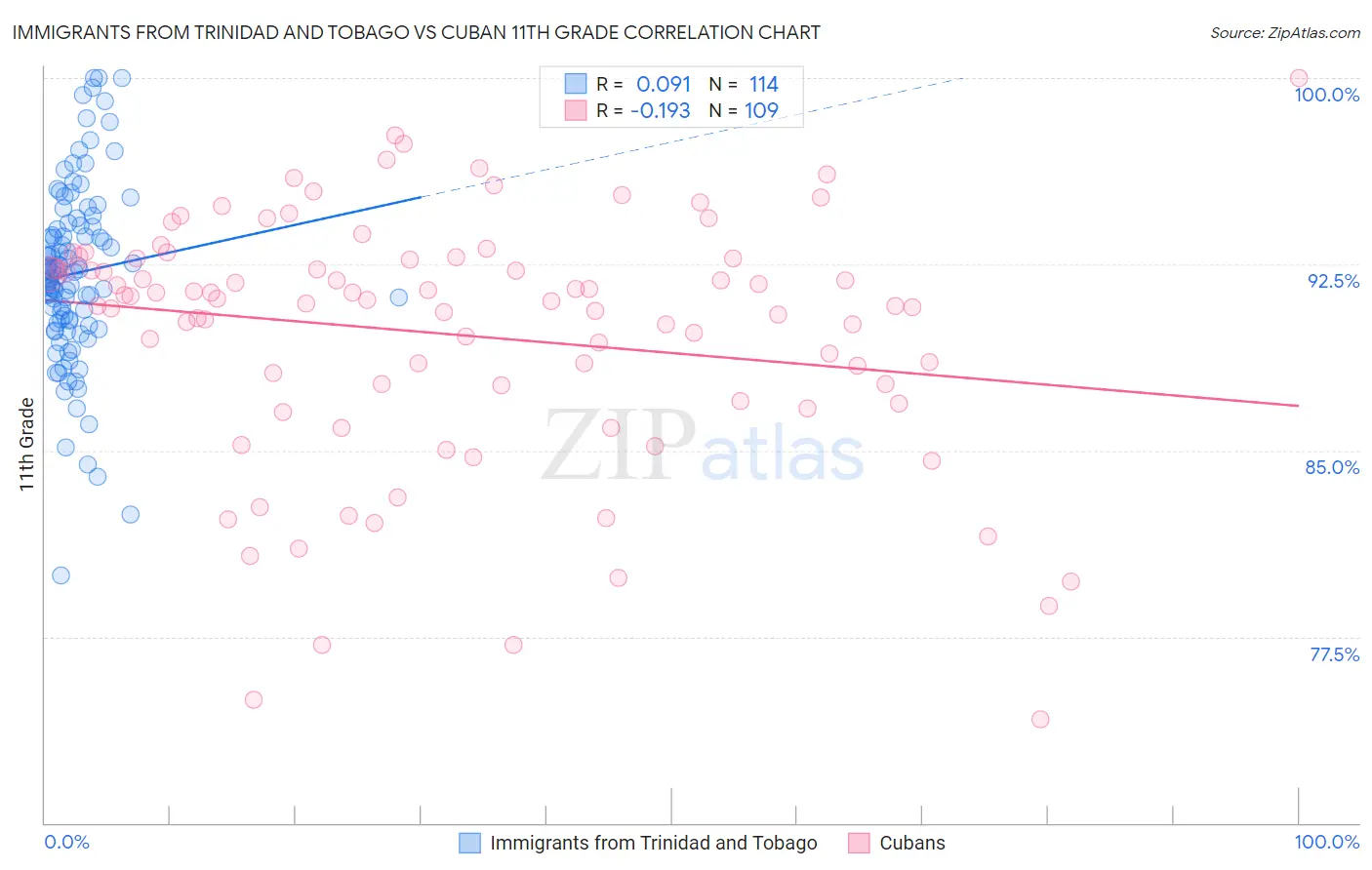 Immigrants from Trinidad and Tobago vs Cuban 11th Grade