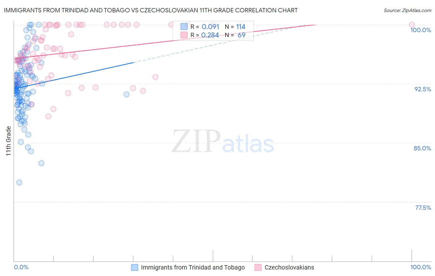 Immigrants from Trinidad and Tobago vs Czechoslovakian 11th Grade