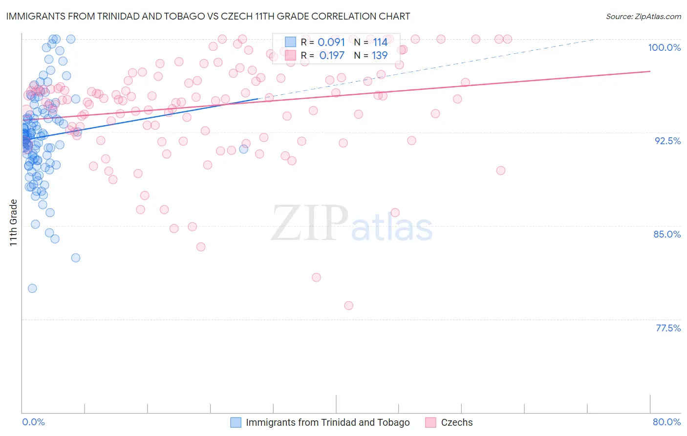 Immigrants from Trinidad and Tobago vs Czech 11th Grade