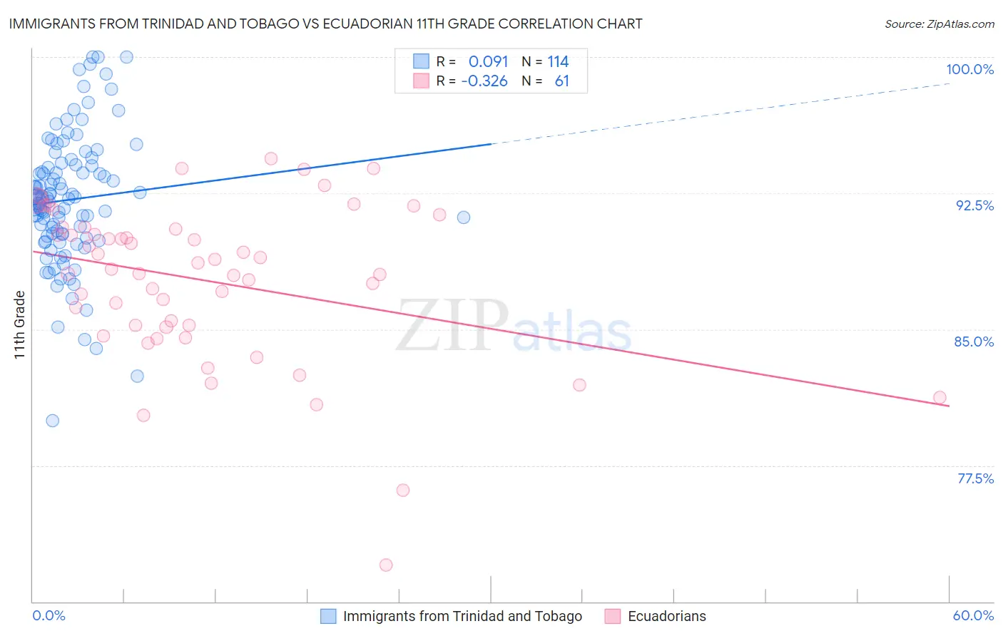 Immigrants from Trinidad and Tobago vs Ecuadorian 11th Grade