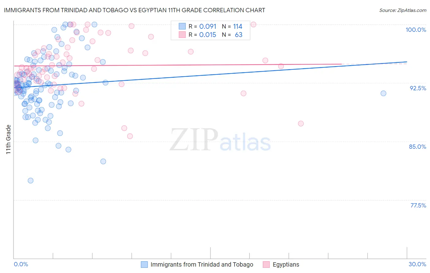Immigrants from Trinidad and Tobago vs Egyptian 11th Grade