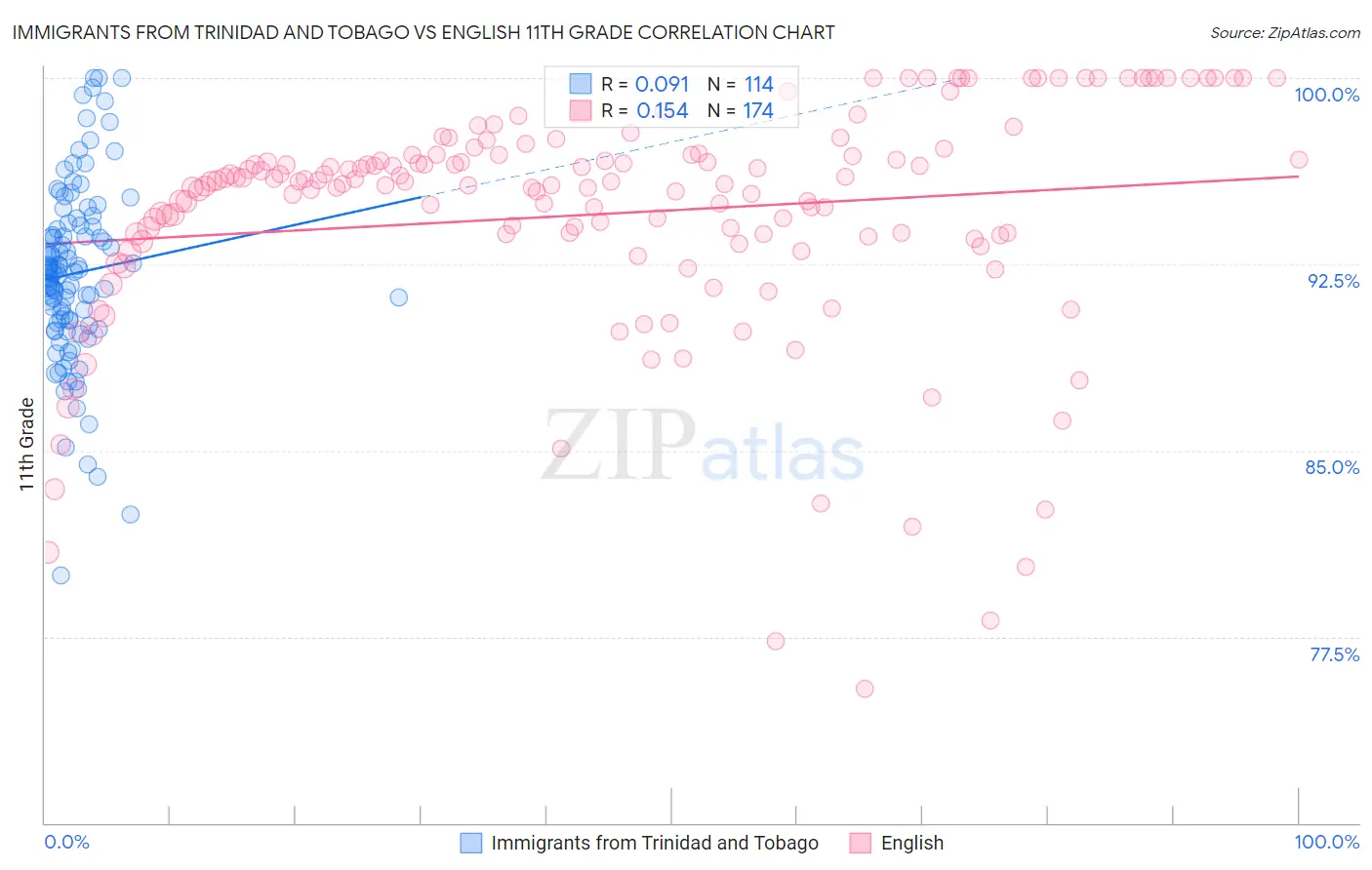 Immigrants from Trinidad and Tobago vs English 11th Grade