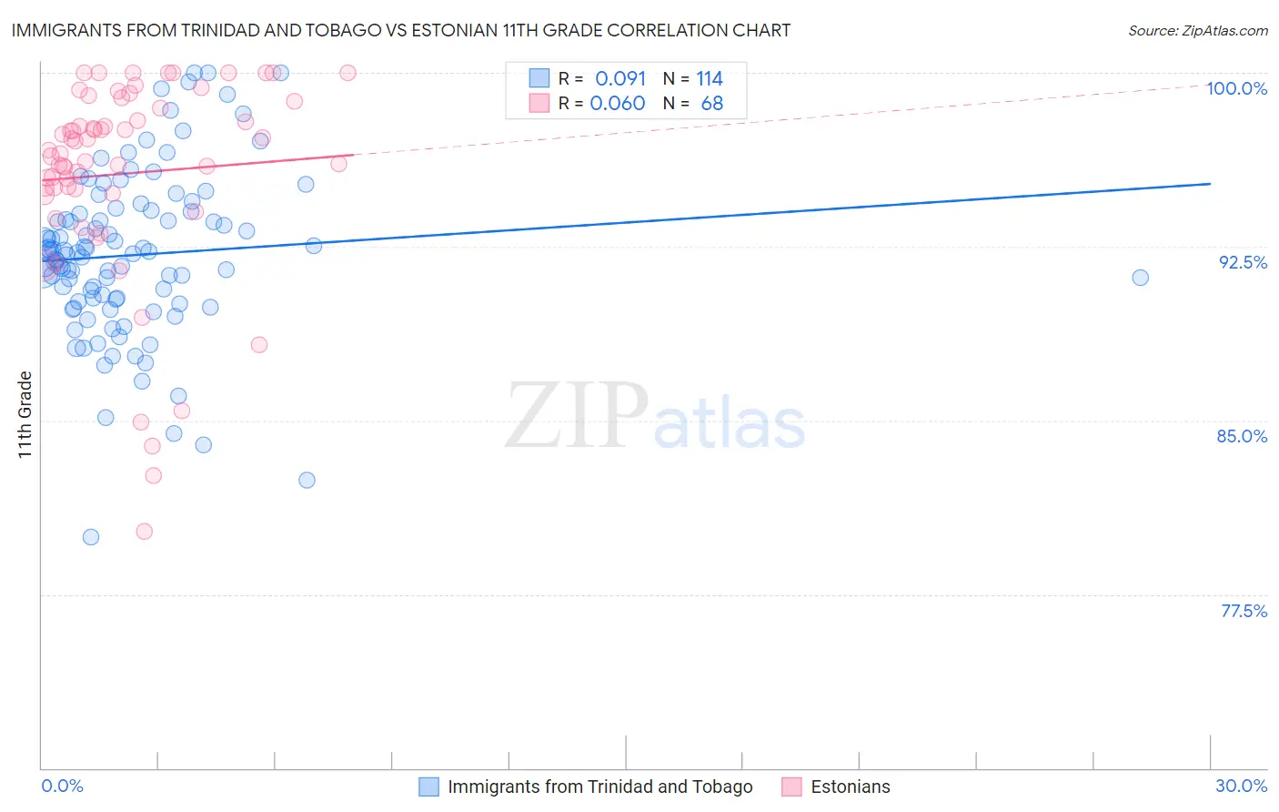 Immigrants from Trinidad and Tobago vs Estonian 11th Grade