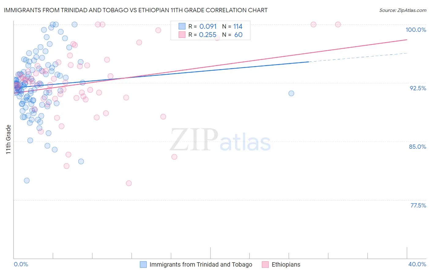 Immigrants from Trinidad and Tobago vs Ethiopian 11th Grade