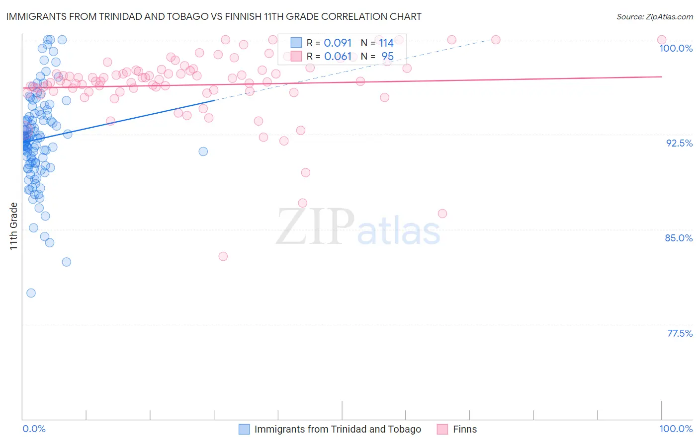 Immigrants from Trinidad and Tobago vs Finnish 11th Grade