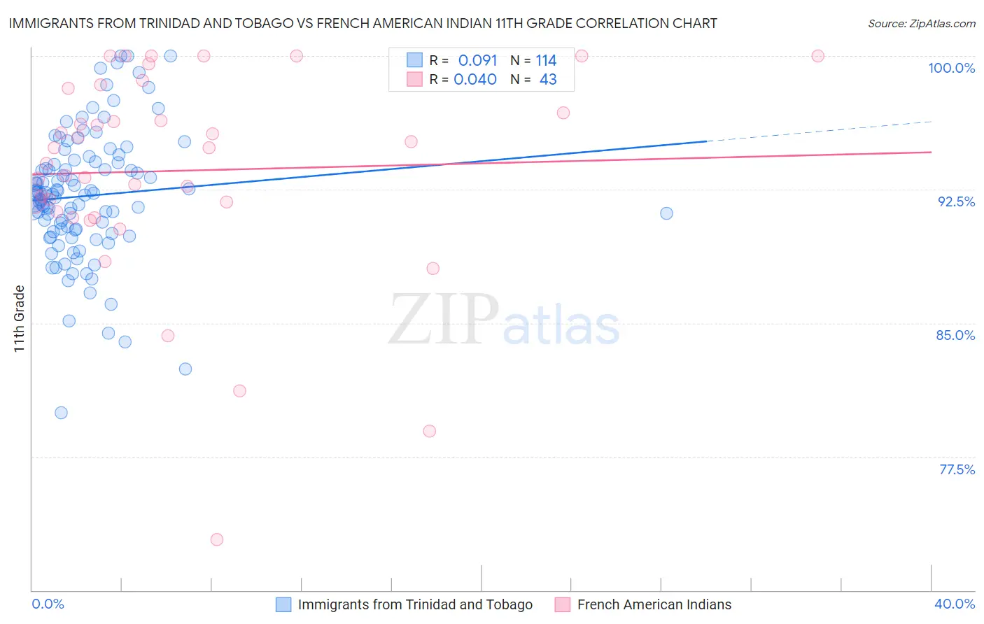 Immigrants from Trinidad and Tobago vs French American Indian 11th Grade