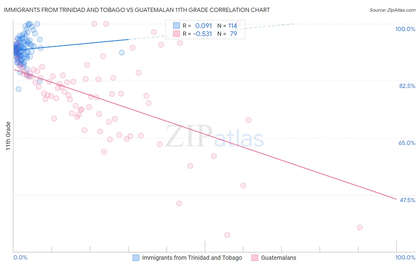 Immigrants from Trinidad and Tobago vs Guatemalan 11th Grade