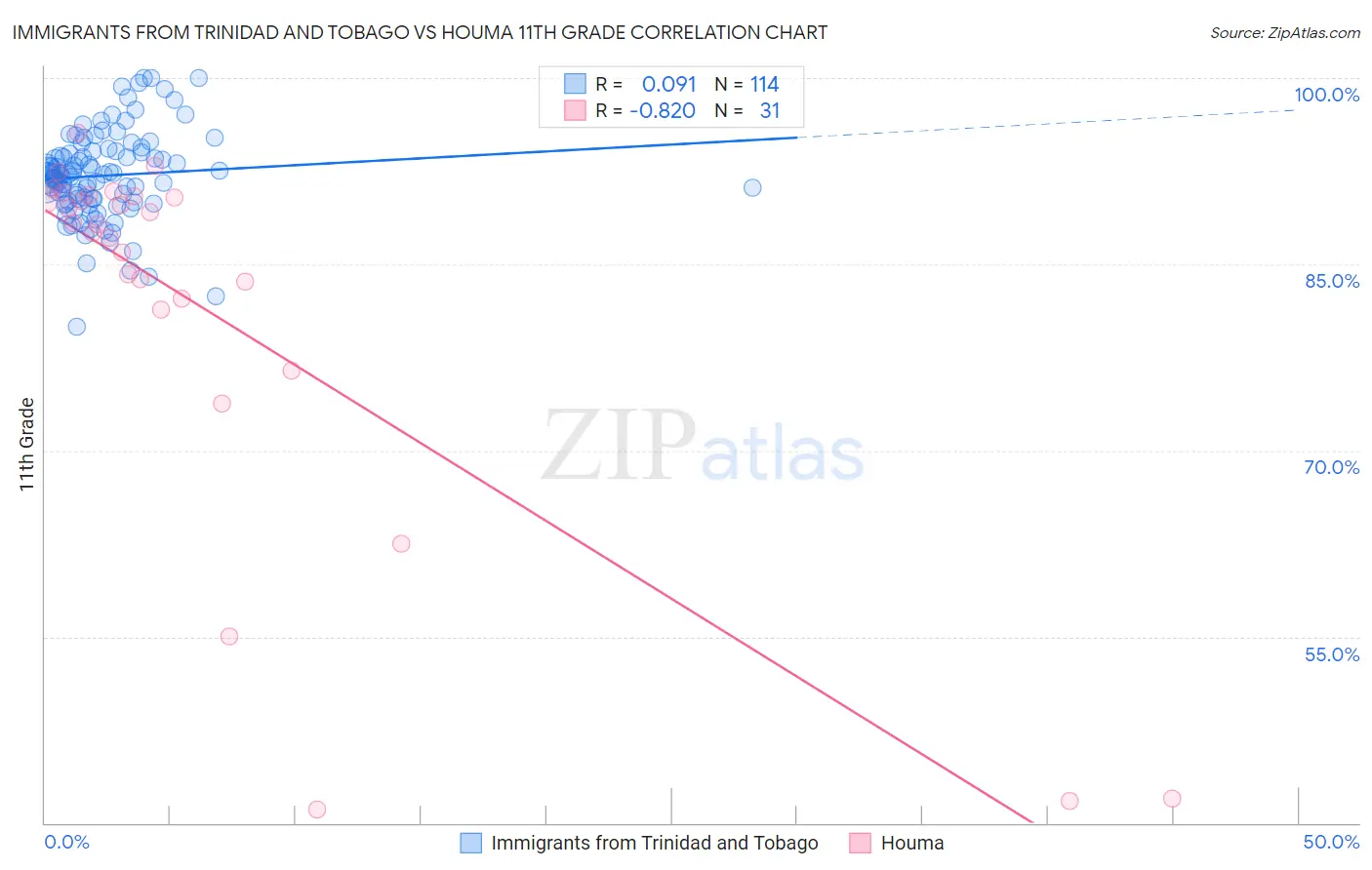 Immigrants from Trinidad and Tobago vs Houma 11th Grade
