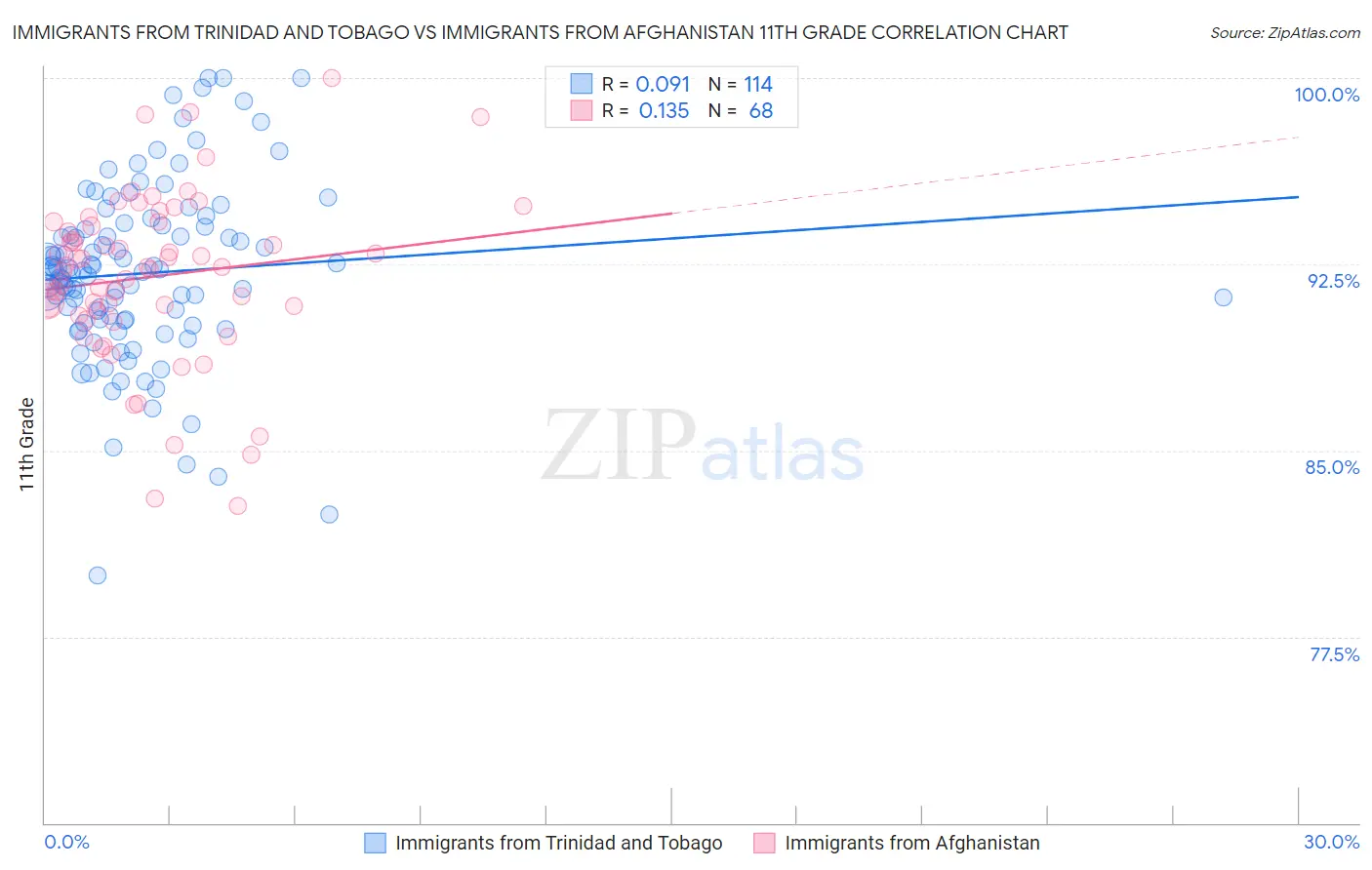 Immigrants from Trinidad and Tobago vs Immigrants from Afghanistan 11th Grade