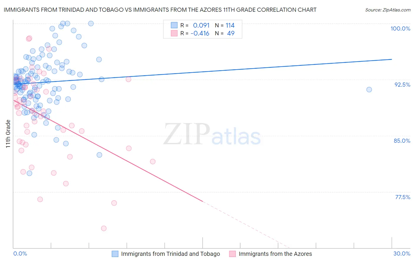 Immigrants from Trinidad and Tobago vs Immigrants from the Azores 11th Grade