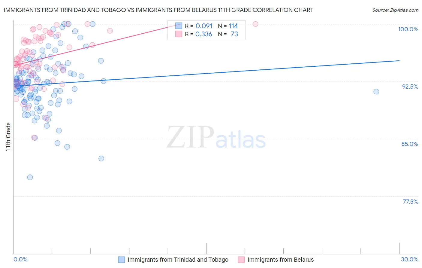 Immigrants from Trinidad and Tobago vs Immigrants from Belarus 11th Grade