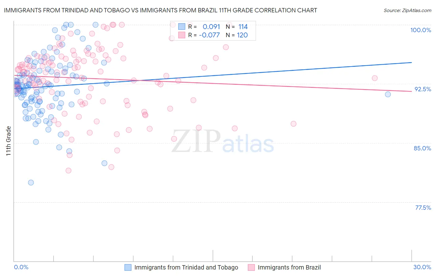 Immigrants from Trinidad and Tobago vs Immigrants from Brazil 11th Grade