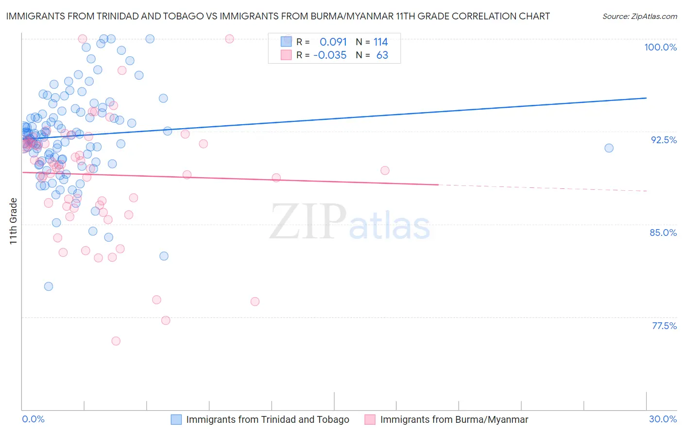 Immigrants from Trinidad and Tobago vs Immigrants from Burma/Myanmar 11th Grade