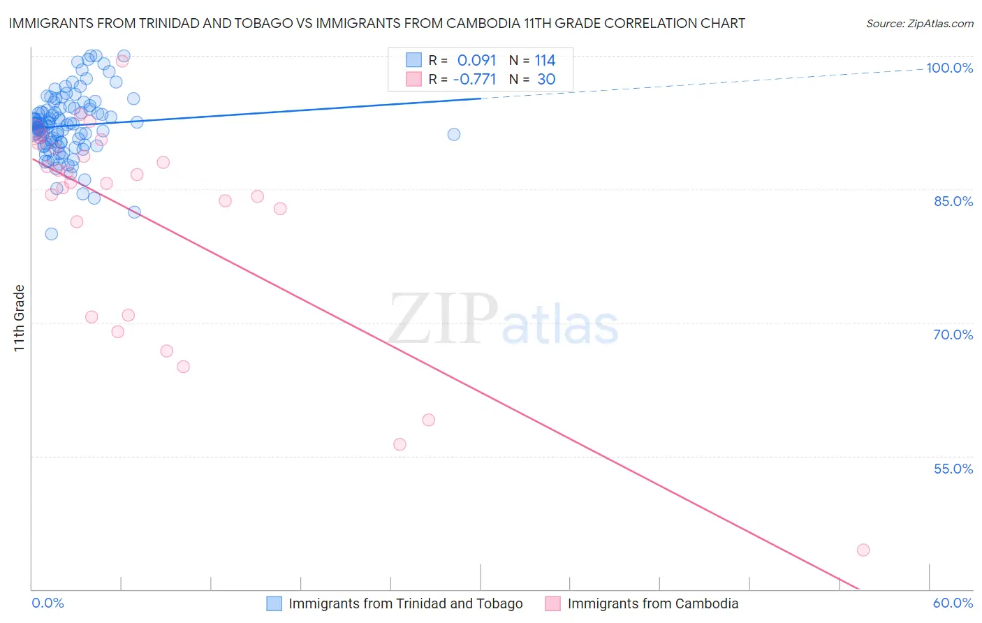 Immigrants from Trinidad and Tobago vs Immigrants from Cambodia 11th Grade