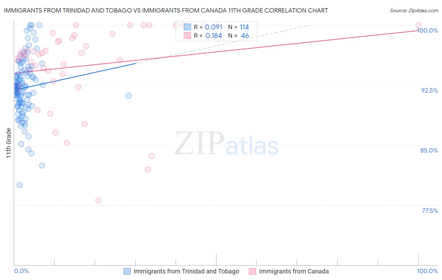 Immigrants from Trinidad and Tobago vs Immigrants from Canada 11th Grade