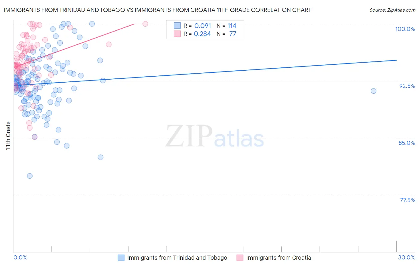 Immigrants from Trinidad and Tobago vs Immigrants from Croatia 11th Grade