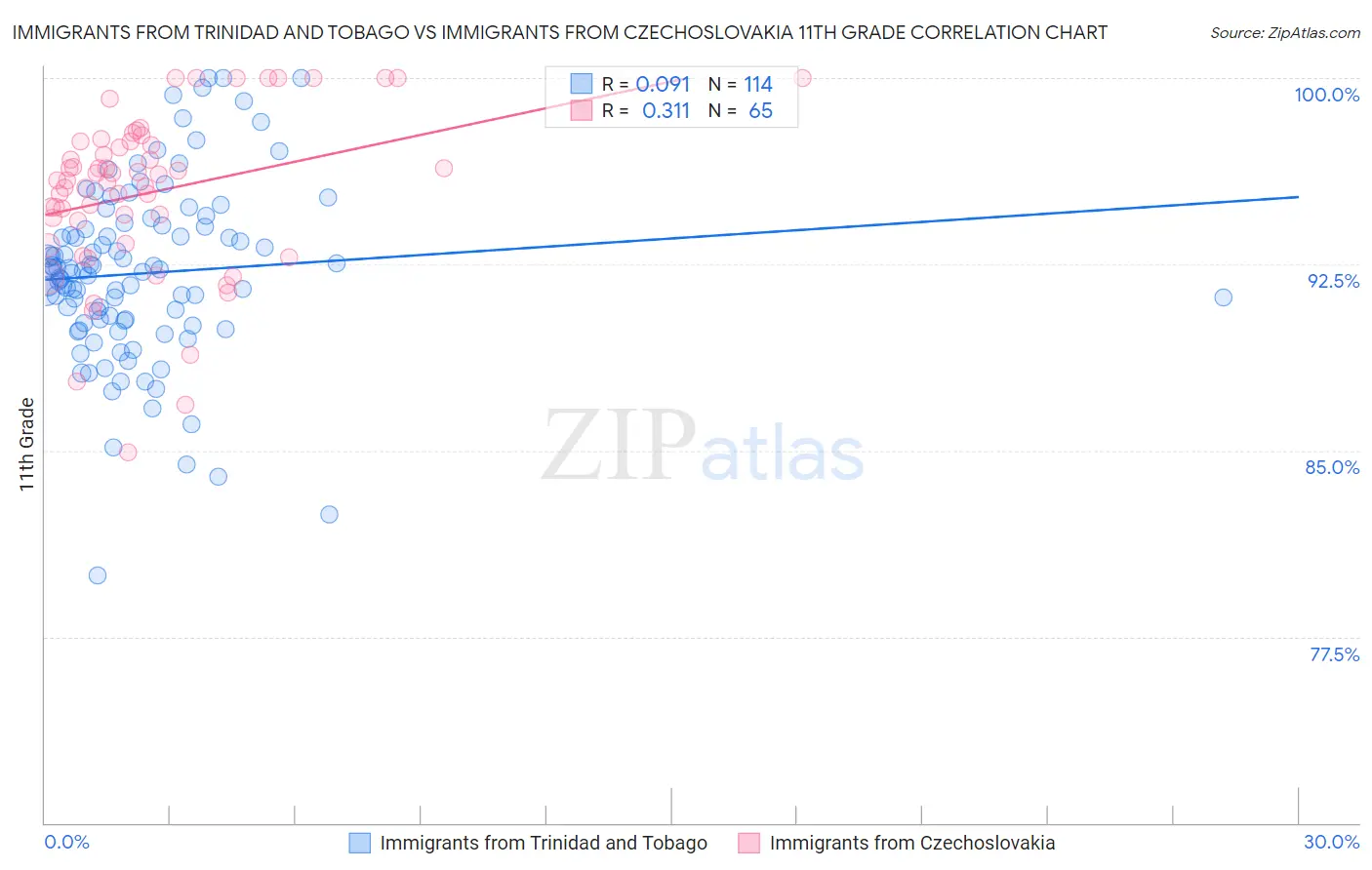 Immigrants from Trinidad and Tobago vs Immigrants from Czechoslovakia 11th Grade