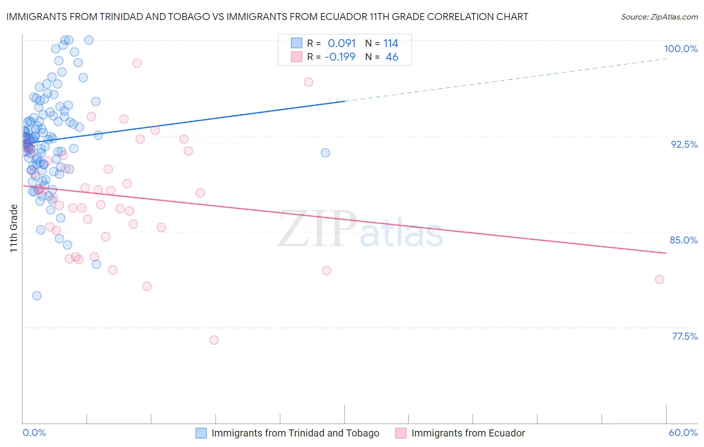 Immigrants from Trinidad and Tobago vs Immigrants from Ecuador 11th Grade