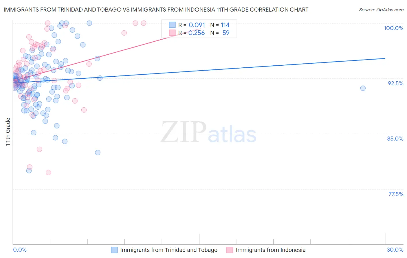 Immigrants from Trinidad and Tobago vs Immigrants from Indonesia 11th Grade