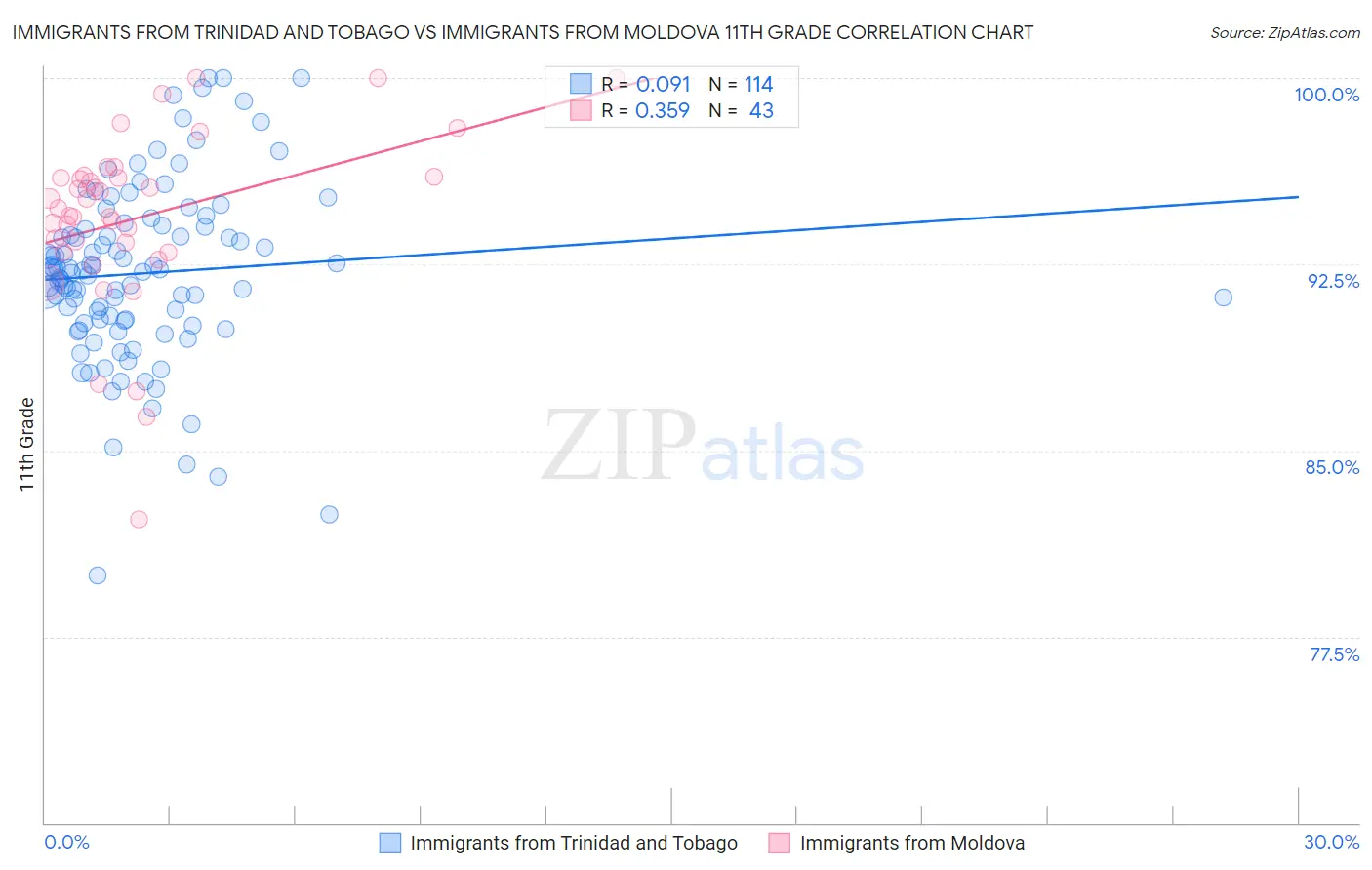 Immigrants from Trinidad and Tobago vs Immigrants from Moldova 11th Grade