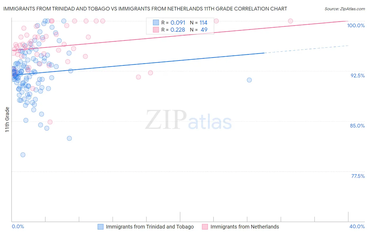Immigrants from Trinidad and Tobago vs Immigrants from Netherlands 11th Grade