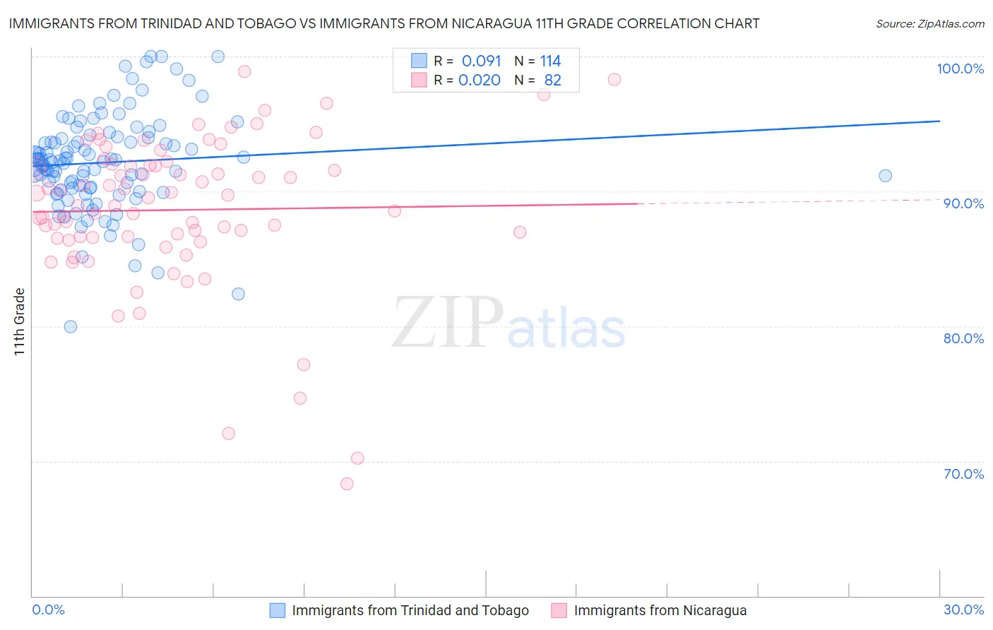 Immigrants from Trinidad and Tobago vs Immigrants from Nicaragua 11th Grade