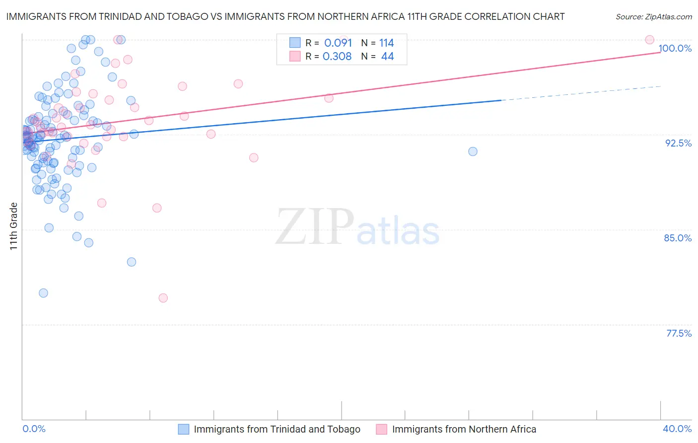 Immigrants from Trinidad and Tobago vs Immigrants from Northern Africa 11th Grade