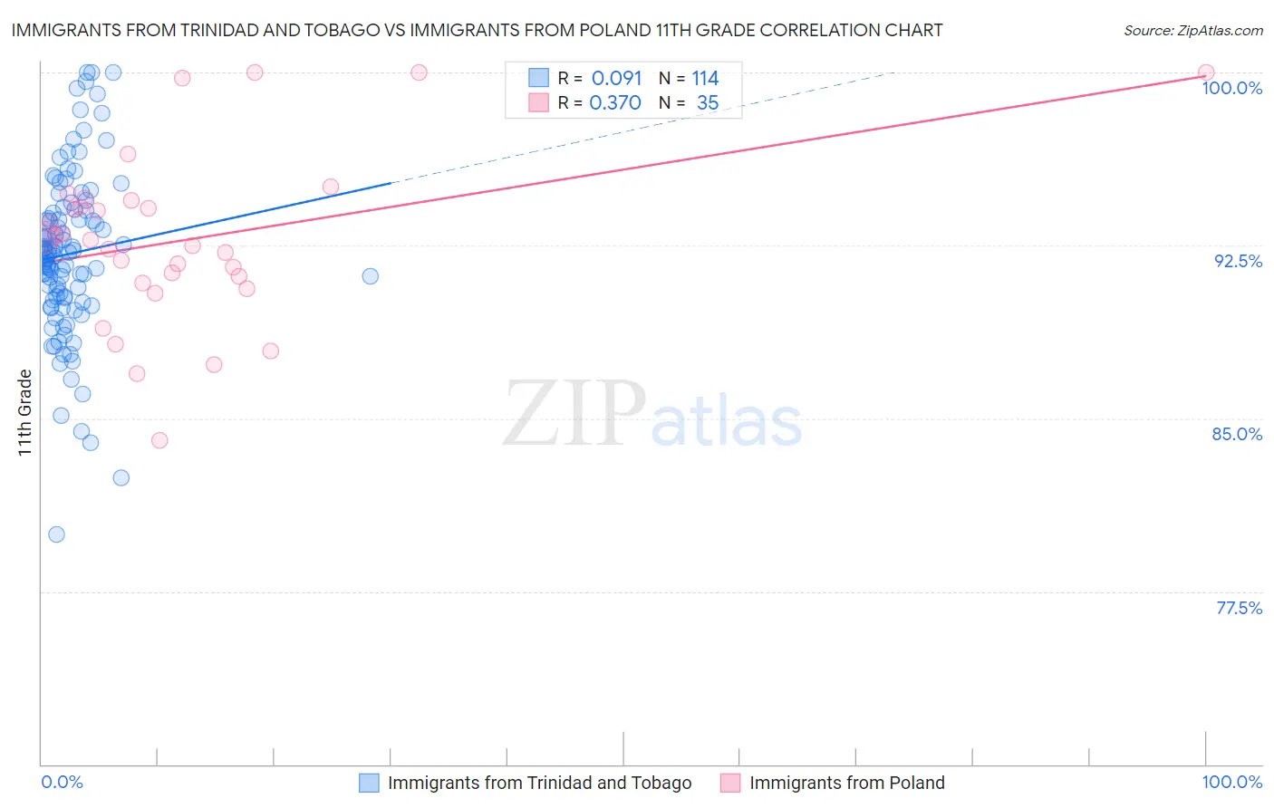 Immigrants from Trinidad and Tobago vs Immigrants from Poland 11th Grade