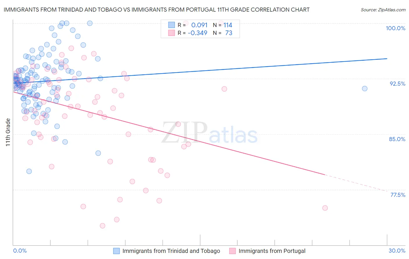 Immigrants from Trinidad and Tobago vs Immigrants from Portugal 11th Grade