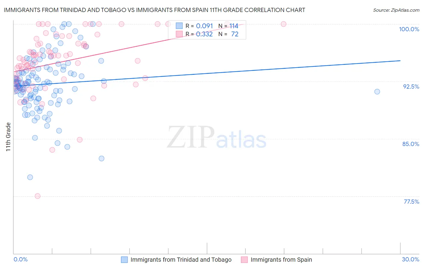 Immigrants from Trinidad and Tobago vs Immigrants from Spain 11th Grade