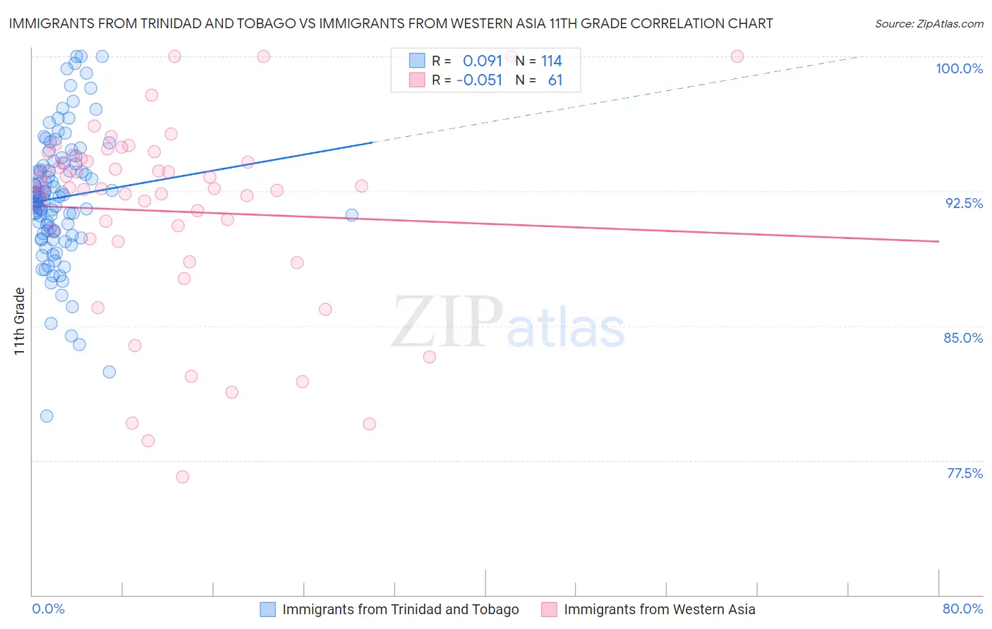 Immigrants from Trinidad and Tobago vs Immigrants from Western Asia 11th Grade