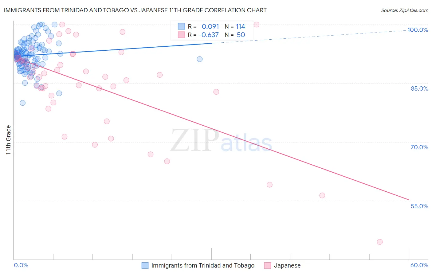 Immigrants from Trinidad and Tobago vs Japanese 11th Grade