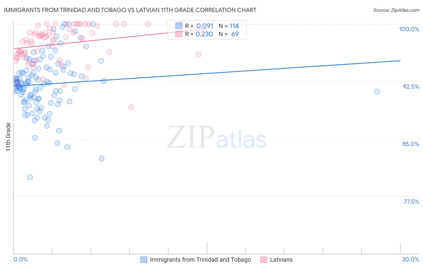 Immigrants from Trinidad and Tobago vs Latvian 11th Grade