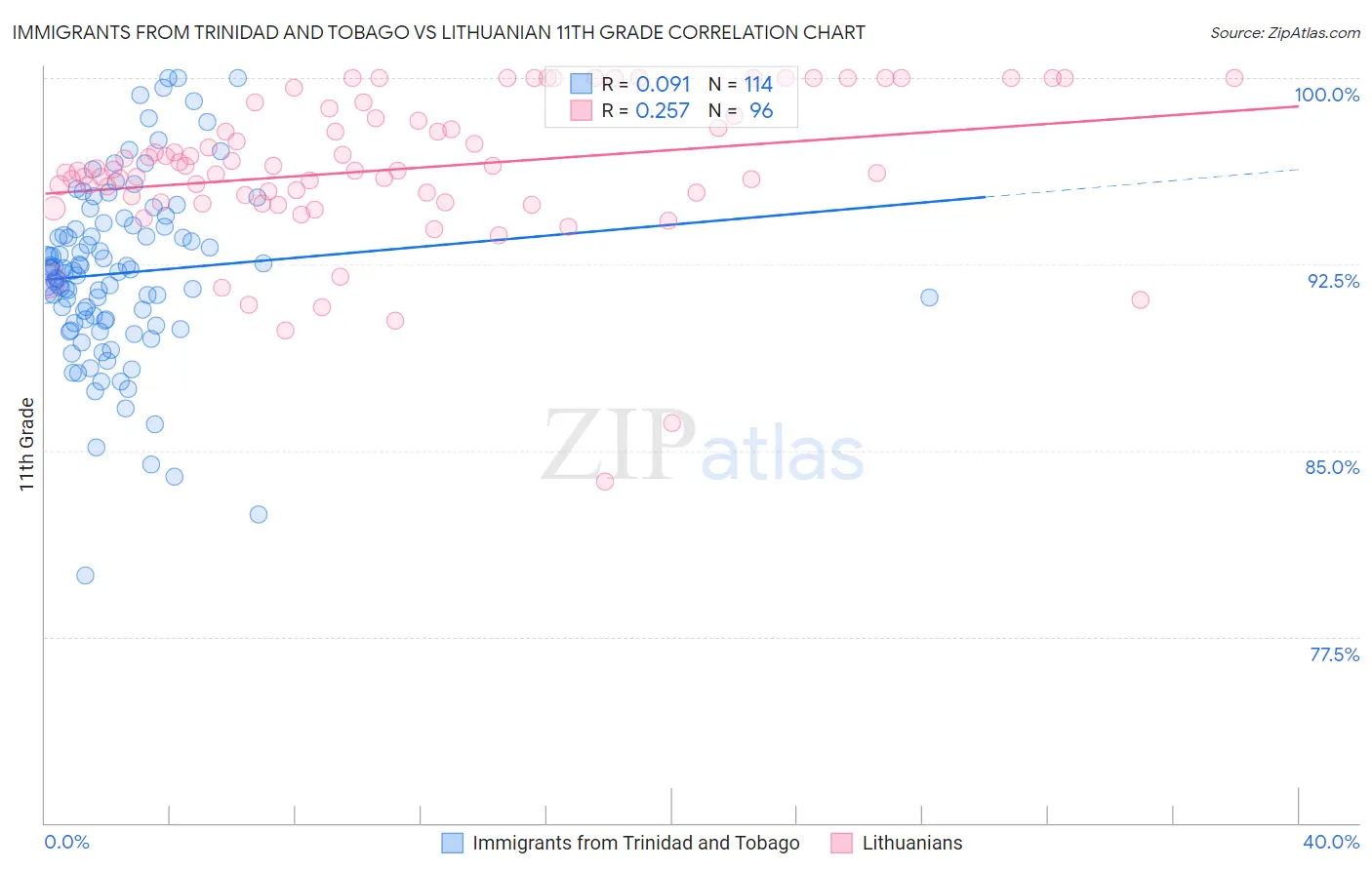 Immigrants from Trinidad and Tobago vs Lithuanian 11th Grade