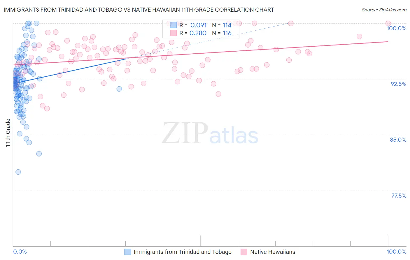 Immigrants from Trinidad and Tobago vs Native Hawaiian 11th Grade