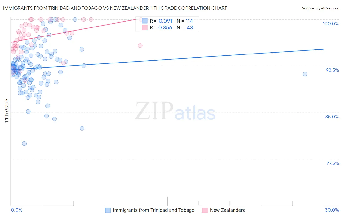 Immigrants from Trinidad and Tobago vs New Zealander 11th Grade