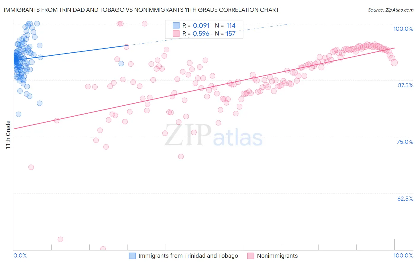 Immigrants from Trinidad and Tobago vs Nonimmigrants 11th Grade