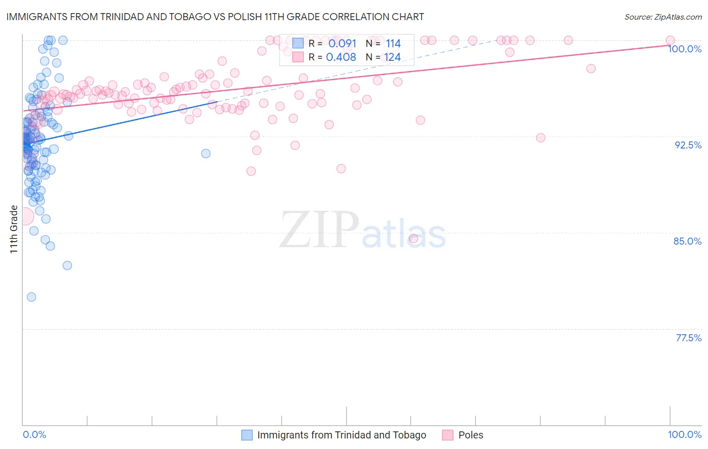 Immigrants from Trinidad and Tobago vs Polish 11th Grade